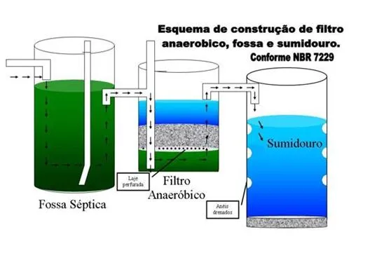 Filtro para tratamento de esgoto